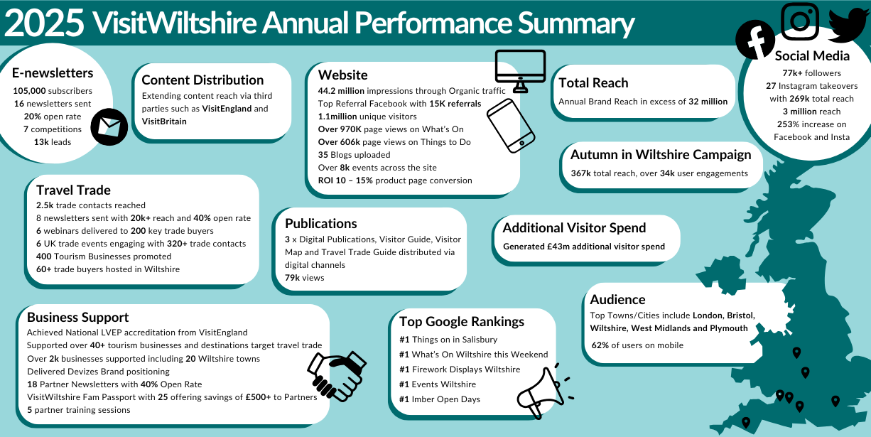 2025 Infographic VisitWiltshire